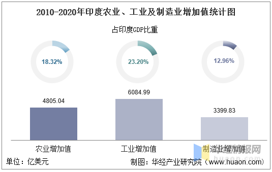 Gdp Gdp