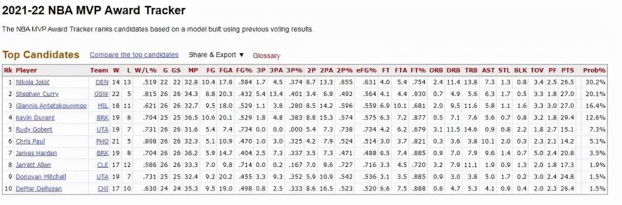 奥尼尔|近五战场均29+14+10！现代奥尼尔+魔术师，约基奇攻防俱佳再争MVP