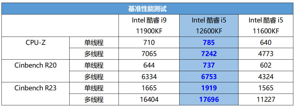 heroddr4 3600 16gb×2内存:ddr5 6200 16gb×2intel酷睿i5-11600kf