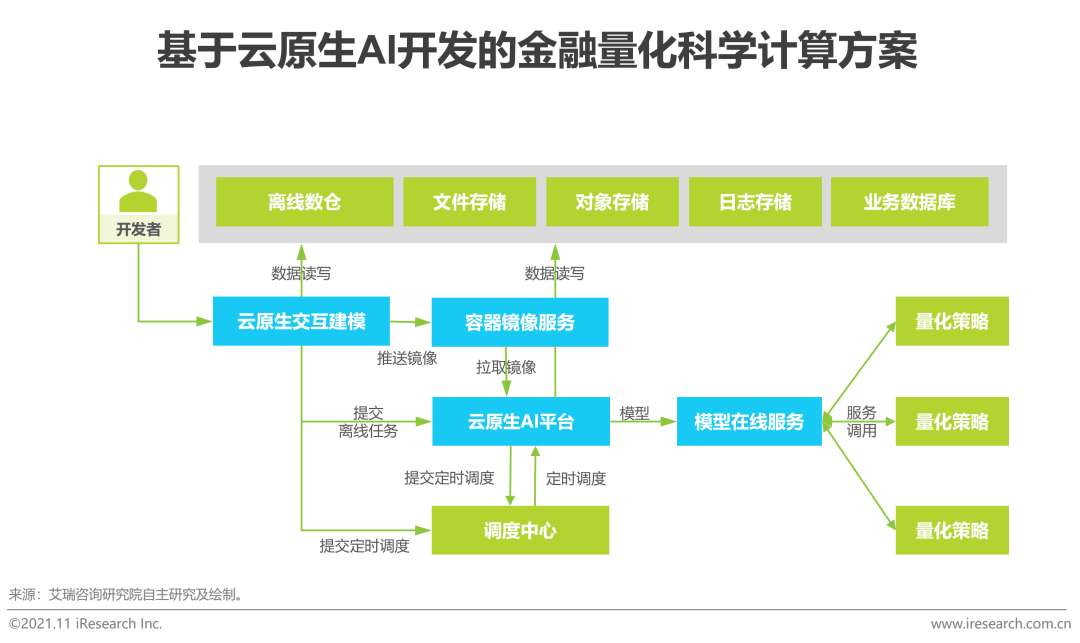 2021年中国云原生ai开发平台白皮书