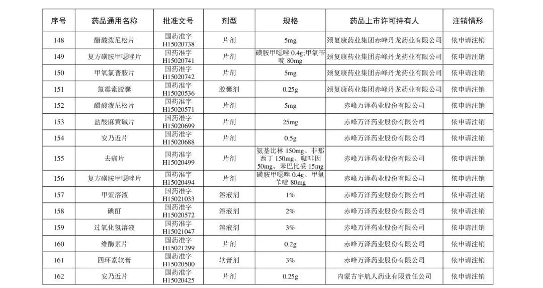 注冊|別再用了！這210個藥品被注銷