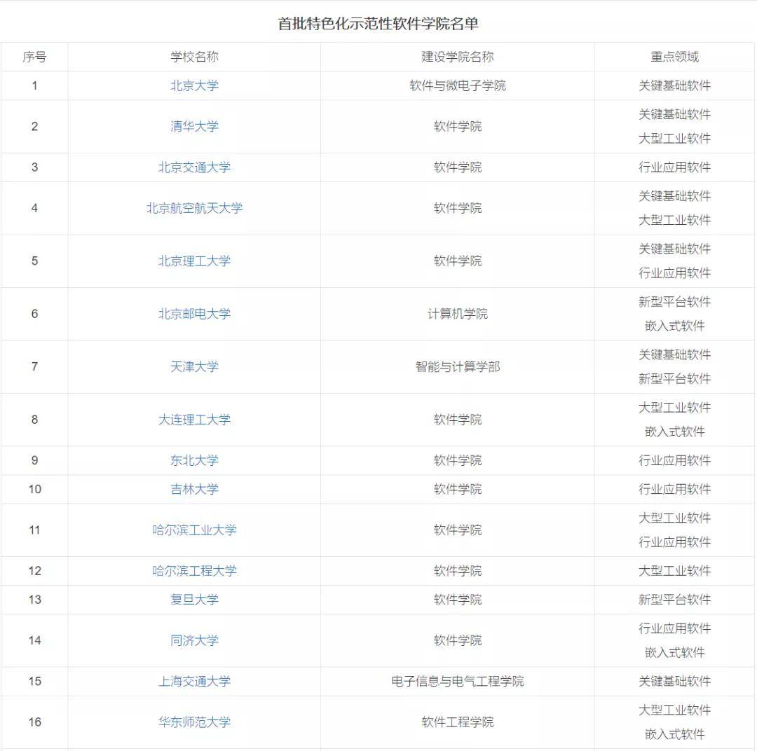 软件学院|毕业年薪榜出炉！这33所高校入股不亏