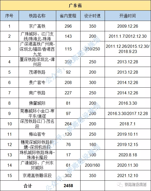 2021年底全國各省高鐵里程排行榜及詳細線路清單七省突破2000公里