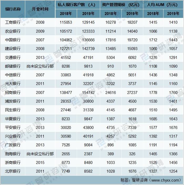 2020年中国私人银行行业市场现状及趋势分析客户数达12534万人