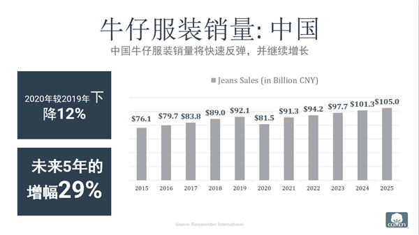 全球 牛仔裤2021年的销量至910亿元，明年将是怎样走向