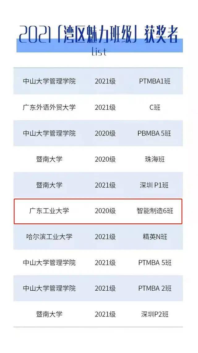 同学|广东工业大学管理学院MBA学生荣获第二届湾区MBA风采榜两项大奖