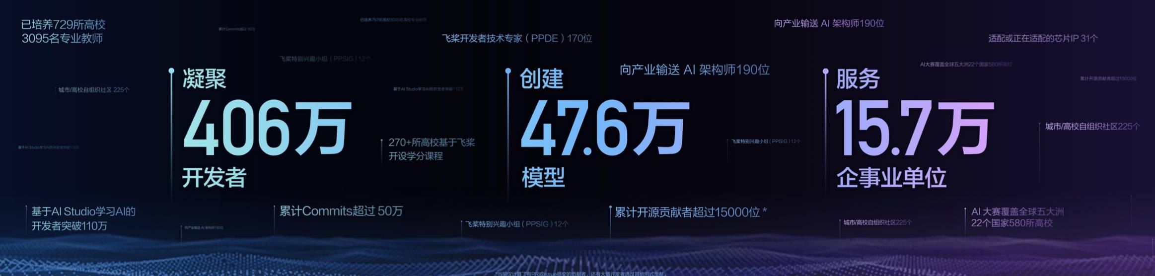 平台|百度飞桨晒出三年成绩单：从开源框架到AI大生产平台
