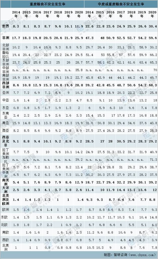 2020年世界糧食不安全人口及糧食不安全發生率分佈地區嚴重程度差異