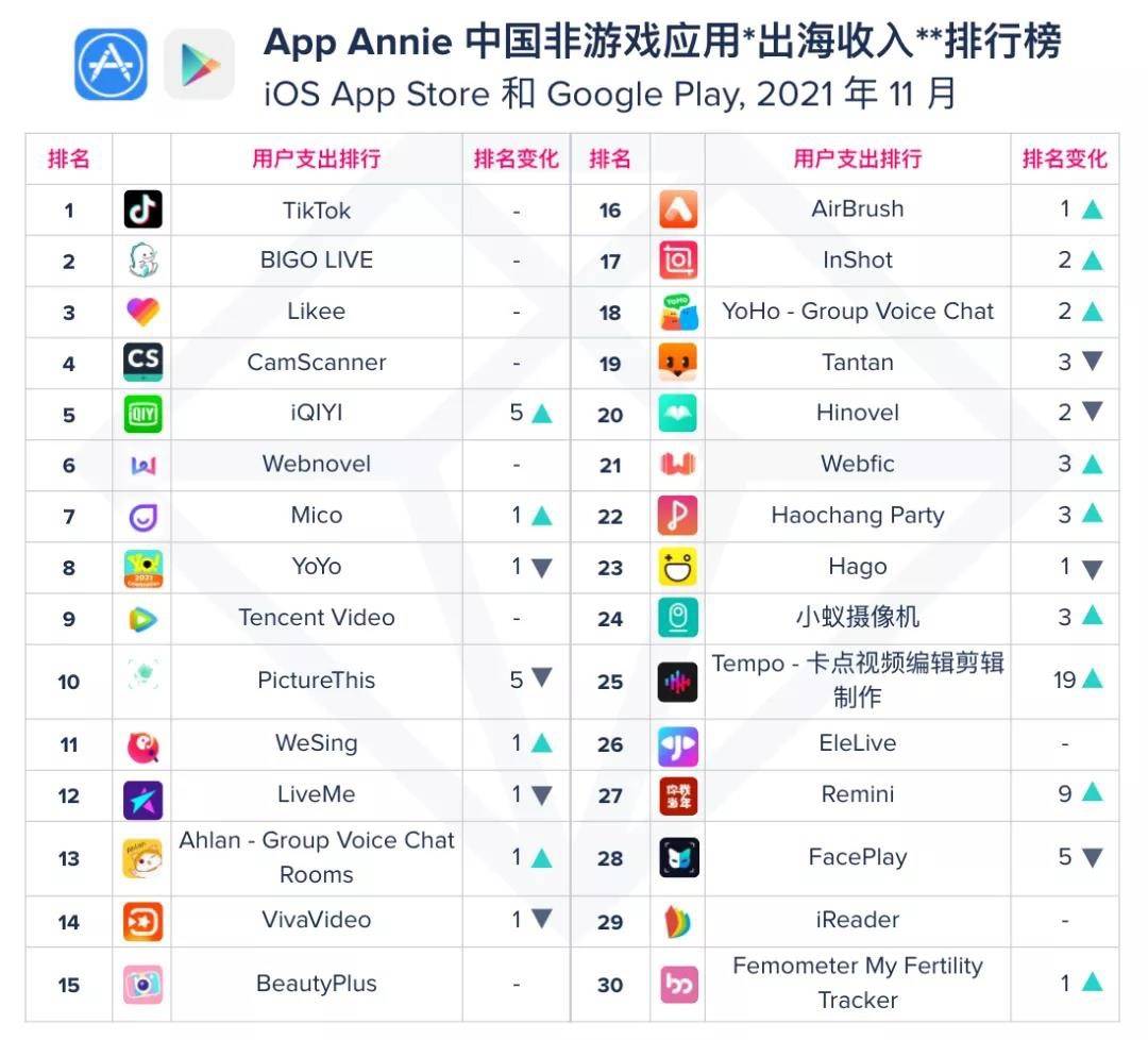 风头|【环球视线】11月非游戏应用出海榜单公布：短视频应用风头正劲