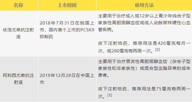 此次进入国家医保目录的pcsk9抑制剂有2种,分别是依洛尤单抗注射液和