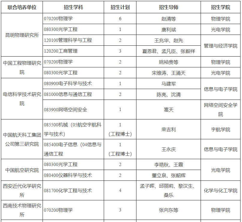 知點考博北京理工大學21年博士專項計劃招生簡章報考材料