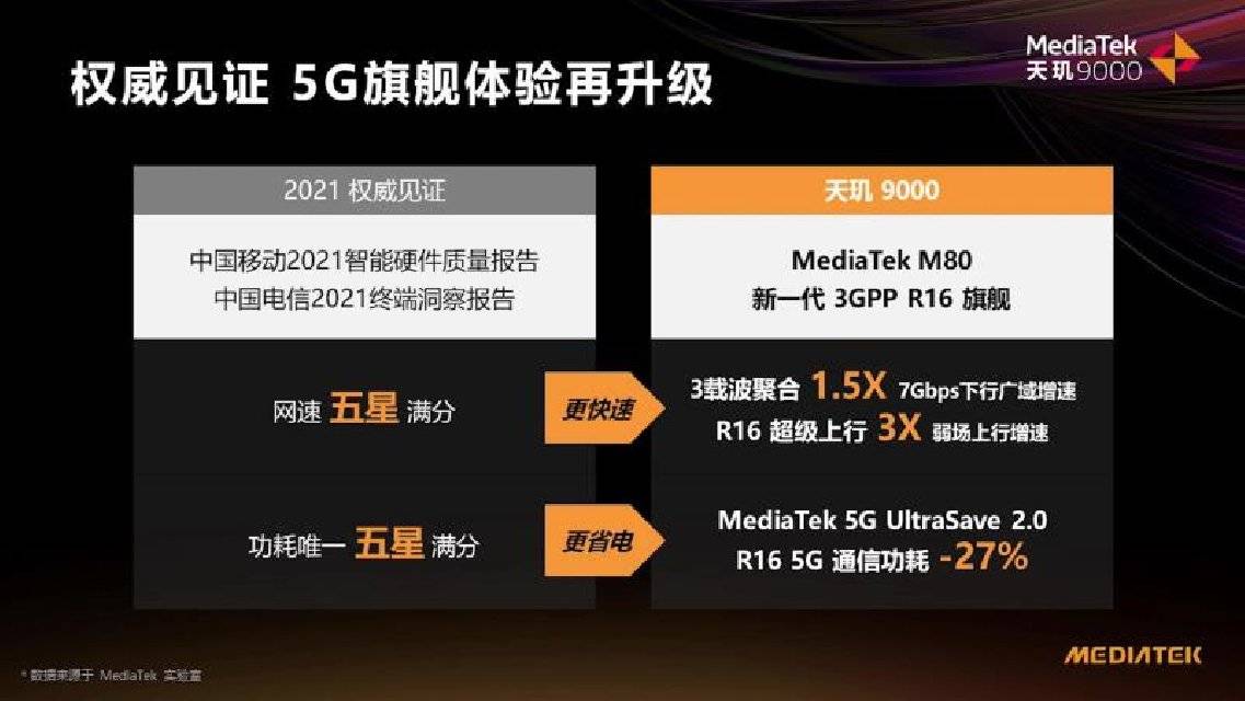 Armv|MediaTek发布天玑9000移动平台，打造5G时代旗舰标杆