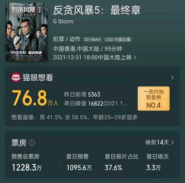 系列|古天乐献唱《反贪风暴5:最终章》,告别陆志廉,观众直呼不要太好哭