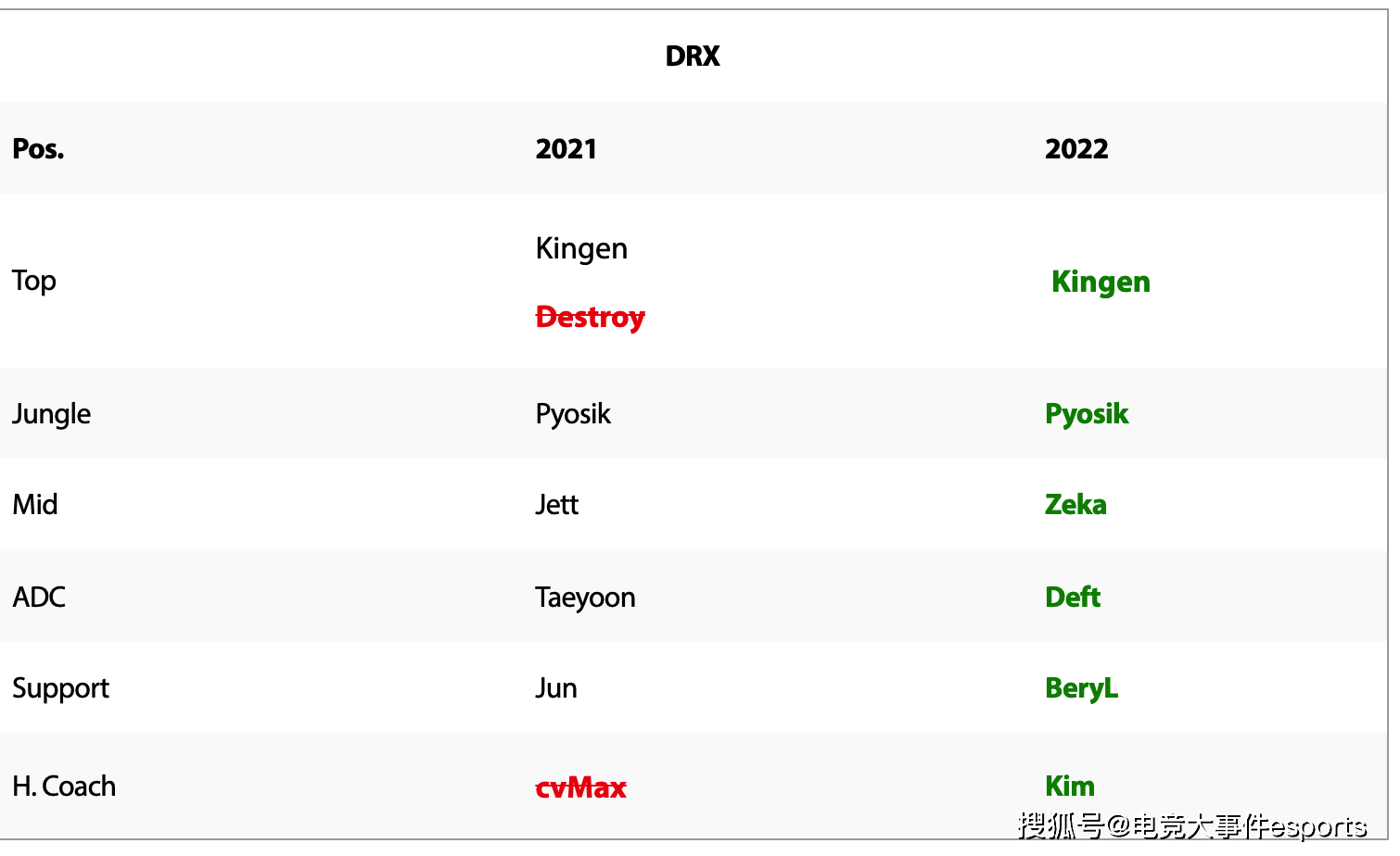 排名|韩网网友票选战队及选手排名：DK仅排第3，showmaker不如chovy