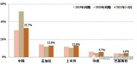 疫情 我国在美国欧盟和日本纺织服装进口市场份额简况；亲水蓬松柔软剂