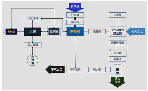 呼吸机基本结构呼吸机一般由主机,空氧混合器,气源,湿化器,外部管道