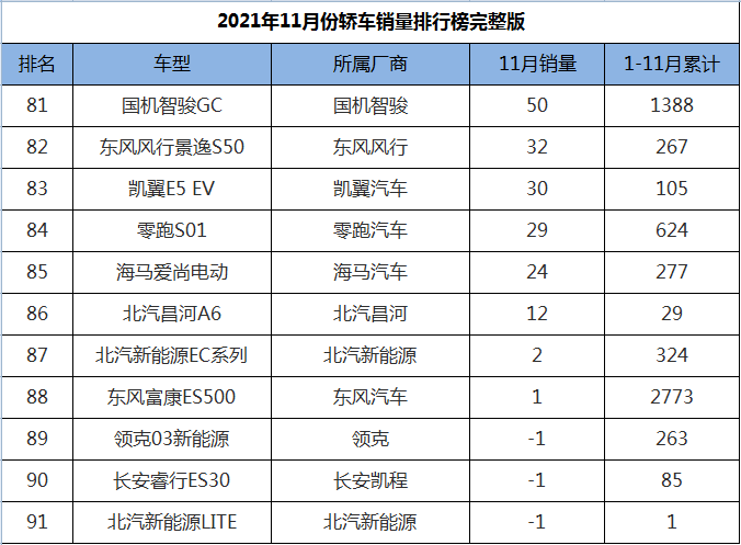 比亚迪汽车销量11月明细 ffadd108e25d4add9988e1c6d7a7c799.png