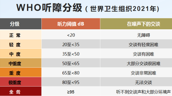 輕中度聽力損失也需要配助聽器嗎