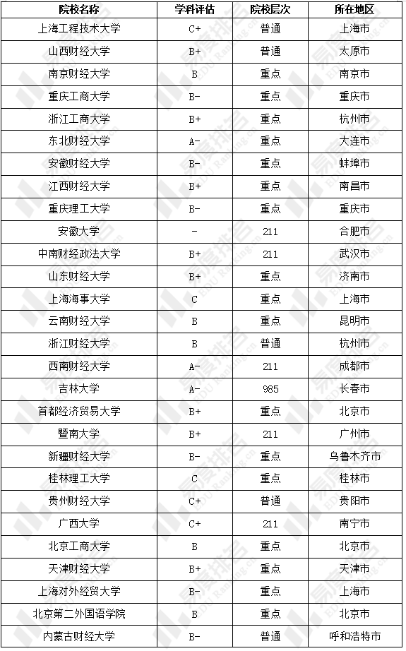 招生|2022年工商管理学术硕士统考，头部财经类院校考研竞争较激烈。