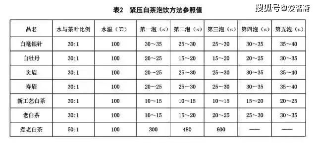 中分|泡白茶,如何控制茶汤的浓度?