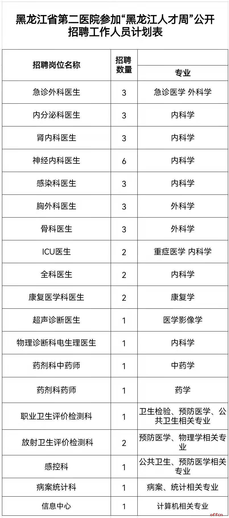 2021黑龙江省第二医院招聘事业编制40人公告_须在_岗位_附件