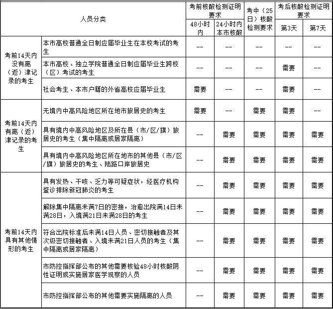 疫情|天津考研最新防疫要求：未按规定提供核酸检测阴性证明的不得参加考试