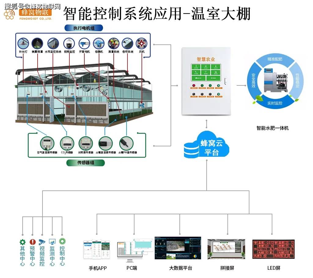 为科学生产种植提供数据依据;同时利用蜂窝物联智能控制系统对温室
