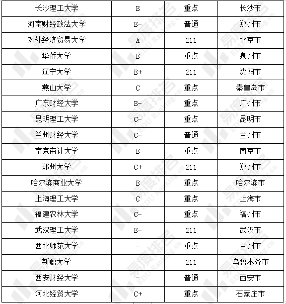 招生|2022年工商管理学术硕士统考，头部财经类院校考研竞争较激烈。