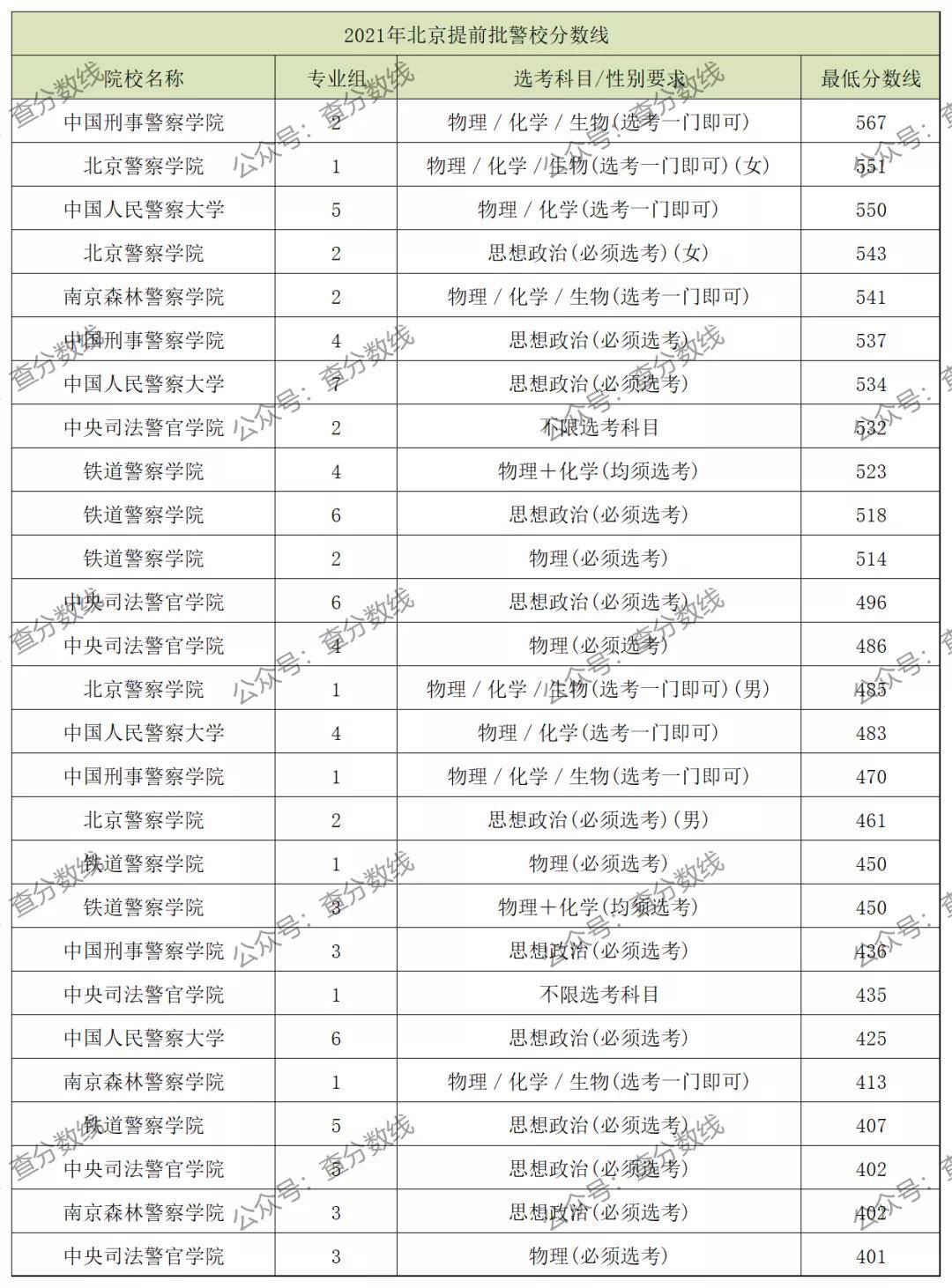 2021年在北京提前批收分最低的警校专业组是中央司法警官学院3专业组