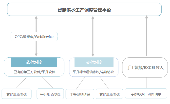 管网|智慧水务管控一体化平台