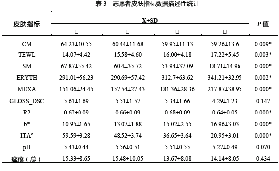 分析东方本色：基于皮肤本态的中国女性肤色伴随特点研究