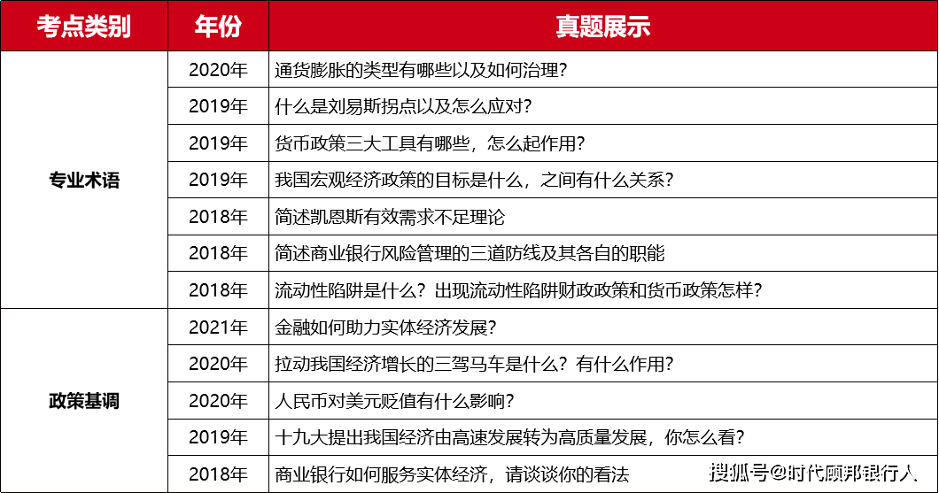 题目|透过真题看命题规律！2022银保监面试逃不出这几类命题方向！