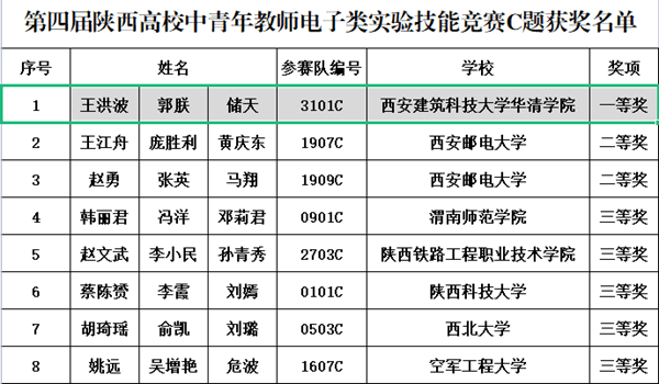 参赛队|西安建筑科技大学华清学院师生在电子设计类竞赛中荣获多项荣誉