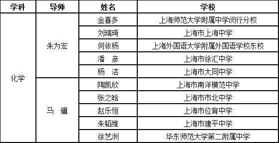 華東理工大學華東師範大學同濟大學*為2021級繼續培養學員上海交通