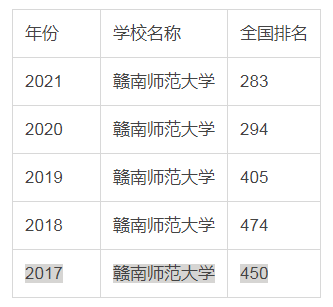 贛南師範大學是一本還是二本口碑怎麼樣好就業嗎全國排名第幾