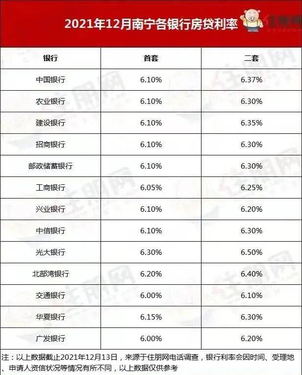 根據住朋網的數據,2021年12月南寧主流銀行的房貸利率如下:雖然5年期