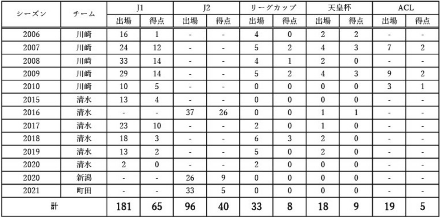 联赛|奔着40岁去了，郑大世终成J联赛传奇！空姐老婆生俩娃，都像爸爸