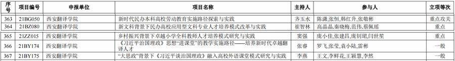 建设|西安翻译学院2021年省级教改课题立项数量创新高