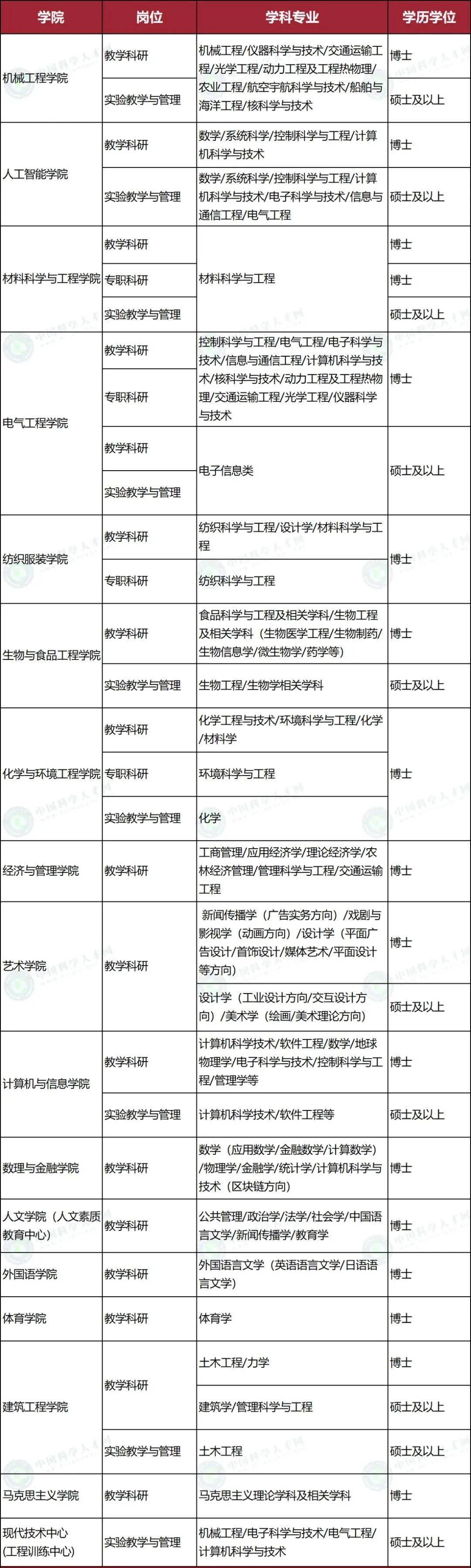 入职后一次性发放,三年内副教授待遇,省直事业编