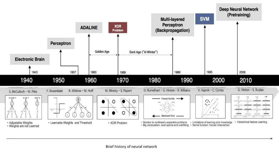 人工智能機器學習神經網絡和深度學習的發展歷程