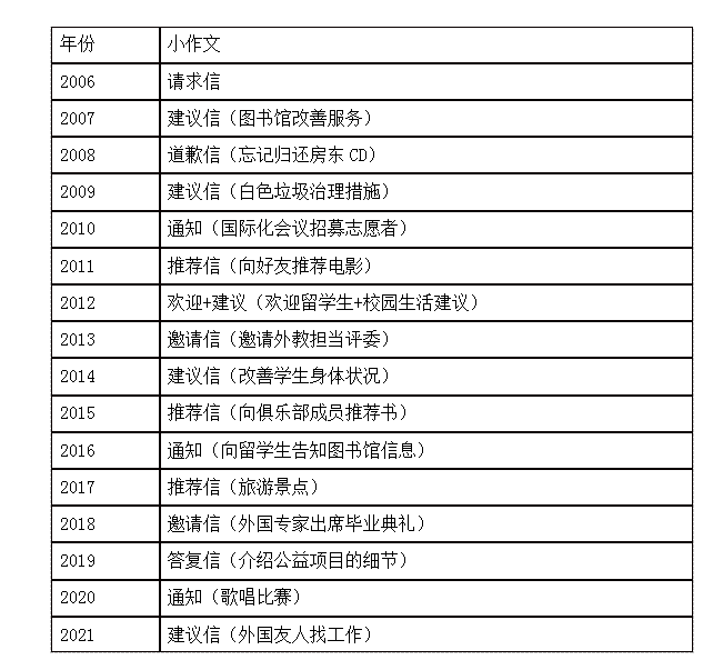 教育|文都教育：2022考研英语真题作文预测（通知类）