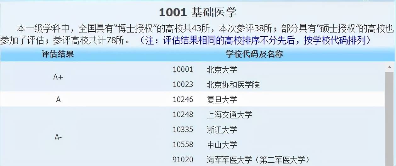 侵权|2021中国最好学科分布在这些高校