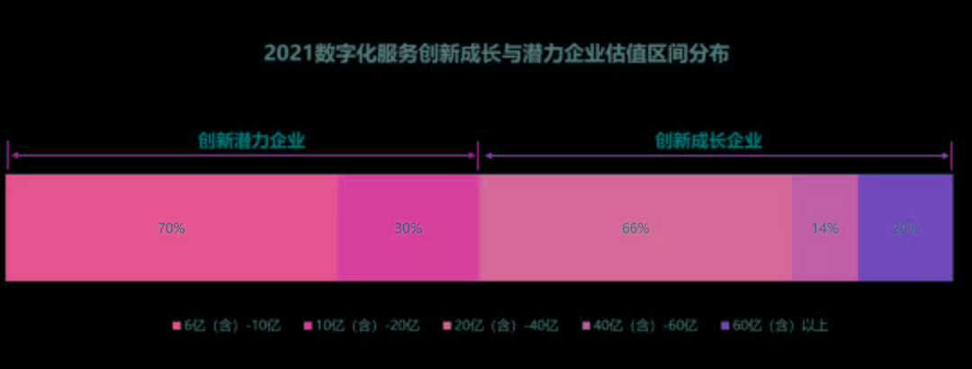 成长|2021数字化服务创新企业｜平均融资4.1亿，企业总估值近1800亿
