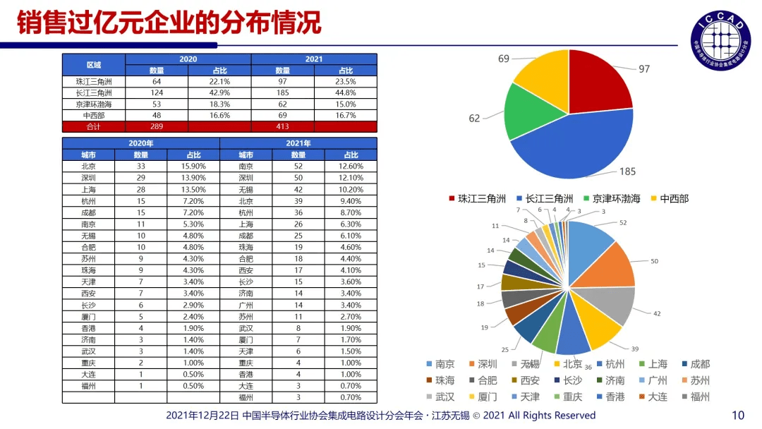 iccad2021魏少軍中國芯片設計業年終總結