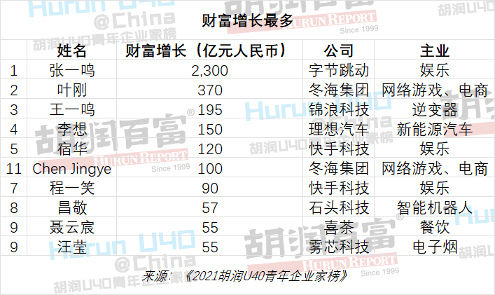 40岁以下富豪排行榜_胡润40岁以下富豪榜前三:都在整合中国资源赚全球的钱
