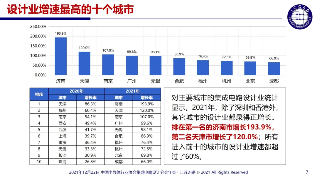 iccad2021魏少軍中國芯片設計業年終總結