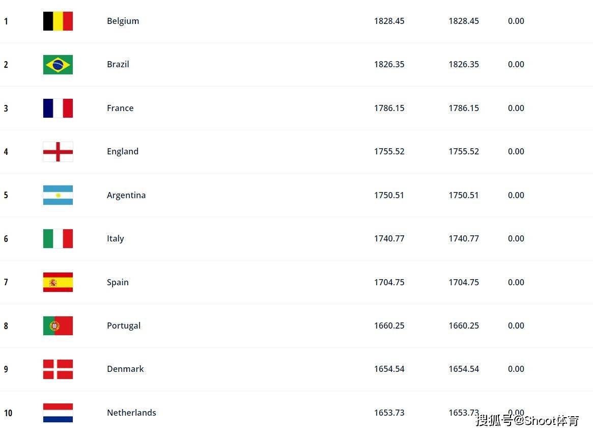 FIFA2021年度最终排名：比利时排名第一中国男足第74女足第19