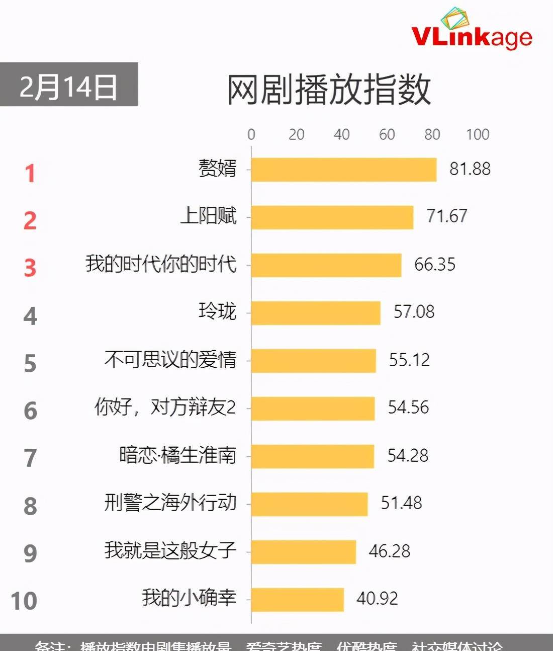 那几分|颜值不够演技凑，郭麒麟《赘婿》首播全网热度第一！这星二代争气