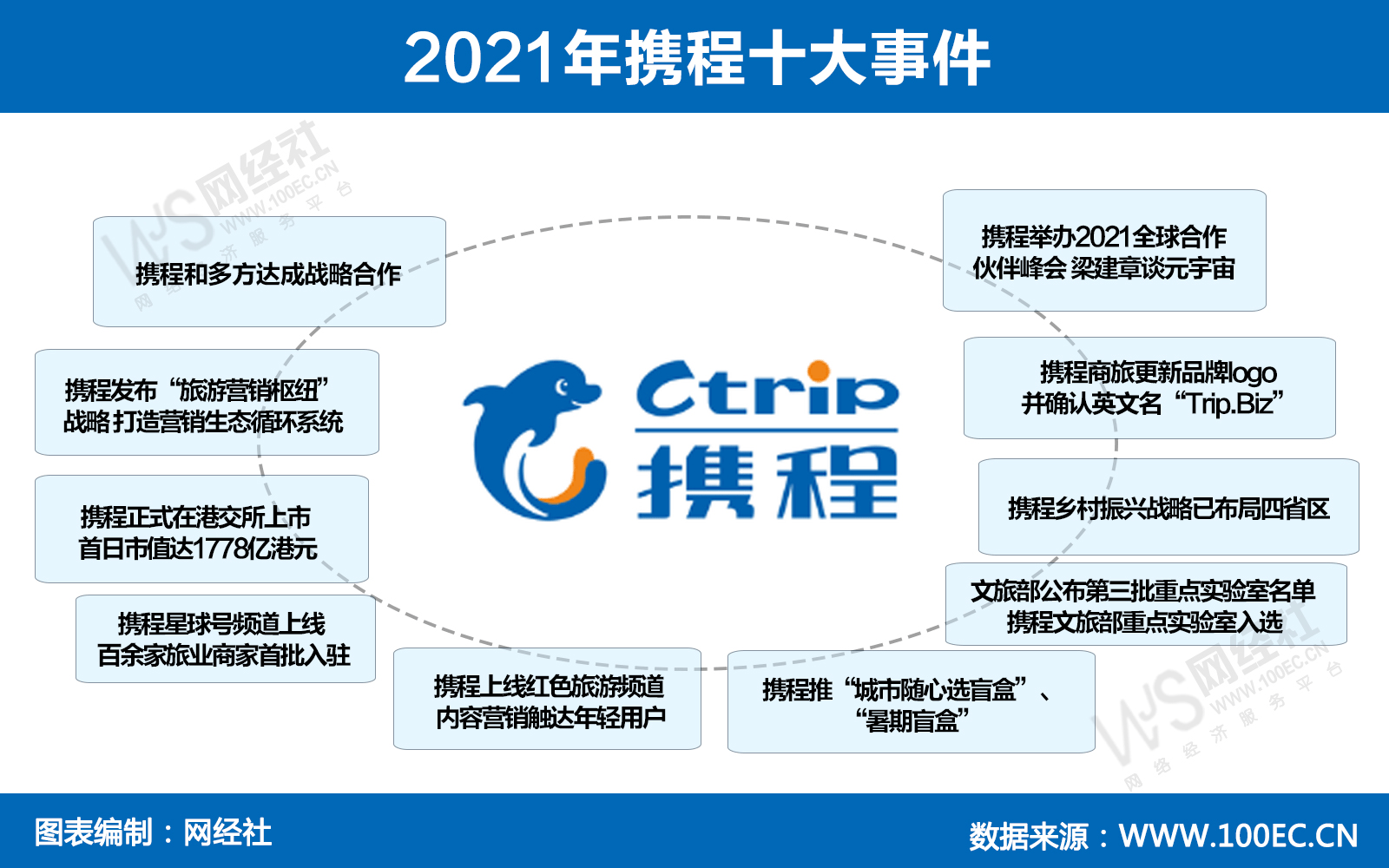 年终盘点】多方携手共赴前程复盘2021年携程十大事件_搜狐网