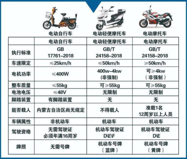 明确了电动车摩托车三轮车低速电动车上路条件是这样的
